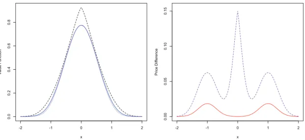 Figure 4.1: Left: Super-hedging price of the Butterﬂy option. Dashed line: λ = 0.5, ¯