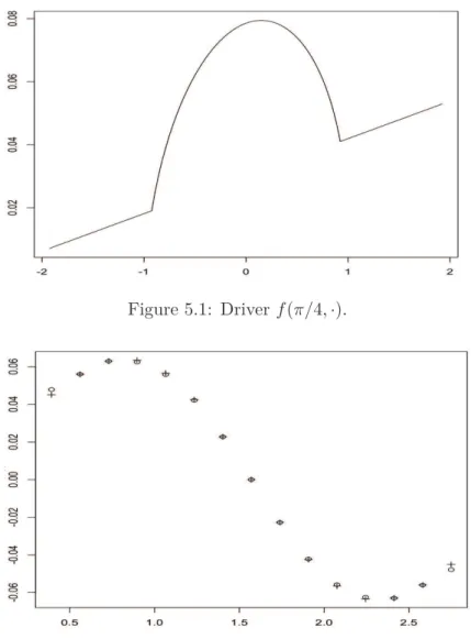 Figure 5.1: Driver f(π/4, ·).