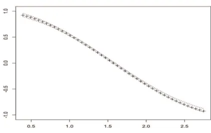 Figure 5.7: T = N h = 2 with N = 10.10 3 - Crosses: +Qb function. Dotted lines: mean of