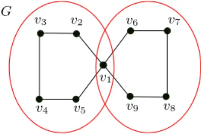 Fig. 1. A graph G and a cover consisting of two 2-clubs (induced by the vertices in the ovals)