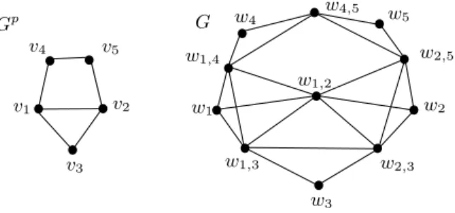 Fig. 2. An example of a graph G p input of 3-Clique Partition and the corresponding graph G input of