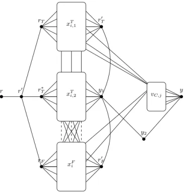 Fig. 3. Schematic construction for the reduction from 5-Double-Sat to 3-Club Cover(2).