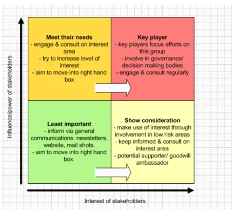 Figure 1.4: Power versus interest grid adapted from Eden and Ackermann [ Eden and Ackermann, 1998 ]