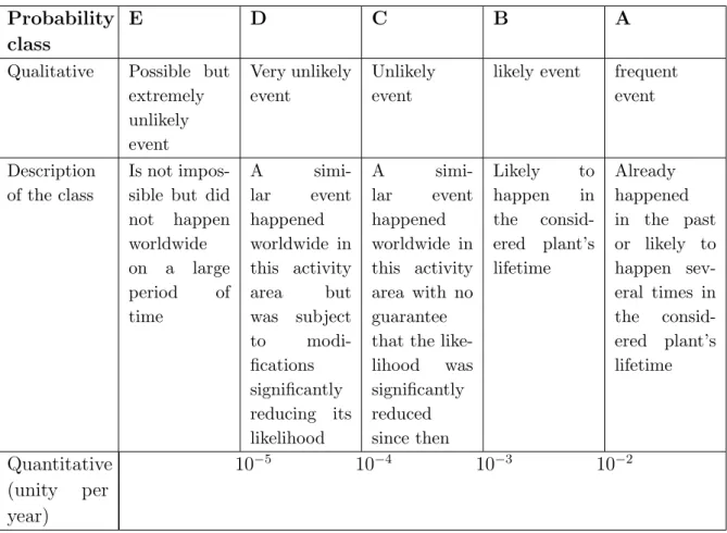 Figure 1.5: Table defining the likelihood classes from the appendix 1 of the Arrˆ et´ e du 29 septembre 2005