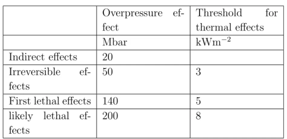 Table 1.1: Table defining the danger areas. Source: Appendix 3 of the Arrˆ et´ e du 29 septembre 2005