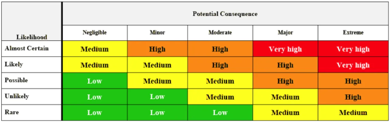 Figure 1.8: Example of a risk matrix