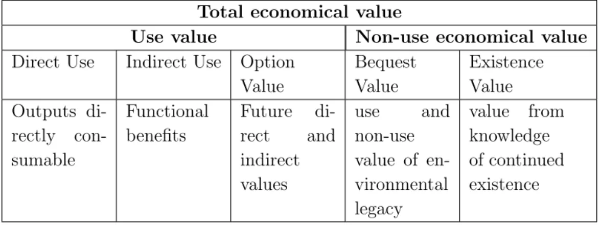 Table 1.2: Decomposition of environmental value [ Jochem, 2006 ]