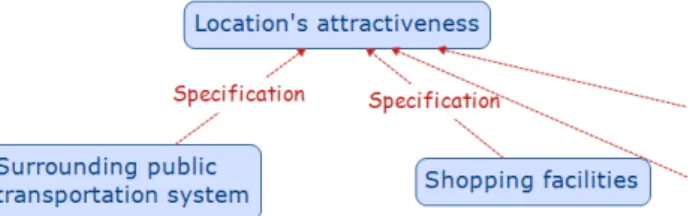 Figure 2.5: Illustration of influence of the surrounding transport system on the loca- loca-tion’s attractiveness through specification