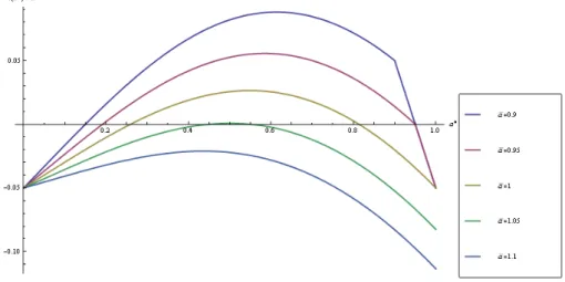 Figure 1: This Figure plots the function h(a ) a for di¤ erent levels of a. The intersection with the horizontal axis represents the set of …xed points of equation (13), i.e