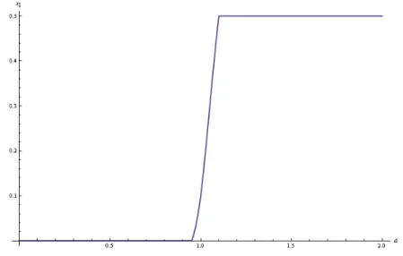 Figure 2: This Figure represents the level of entrepreneurship which can be sustained in equilibrium as one varies the initial wealth distribution (as described by a).