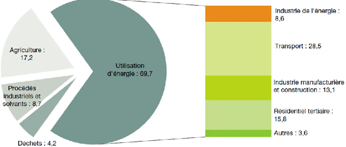 Figure 1.5 Répartition en % par secteur des émissions de GES en France en 2014 [8] 
