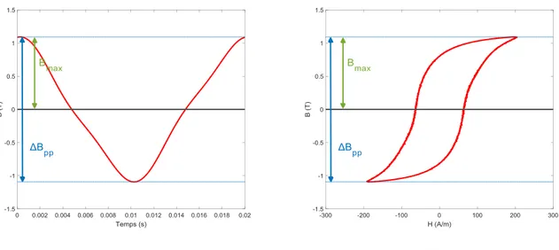 Figure 2.7 Définition des variables et représentation sur le cycle d’hystérésis 