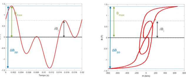 Figure 2.8 Variation temporelle de l’induction avec présence de cycles mineurs 