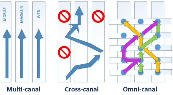 Figure 1. Du multi-canal à l’omni-canal (figure propre) 