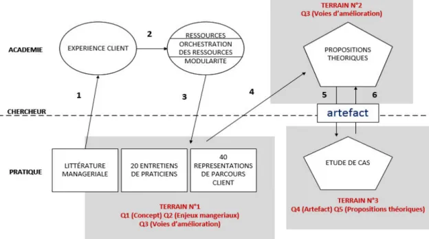 Figure 3. Processus abductif et itératif de la recherche 