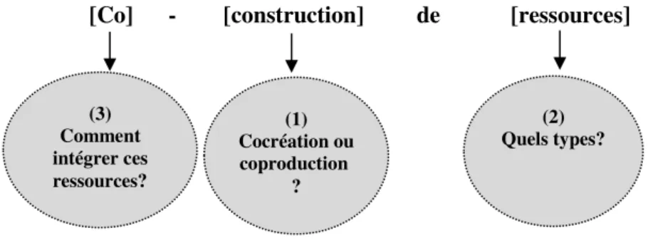 Figure 5. Questionnement théorique afin de définir le cadre théorique de la thèse