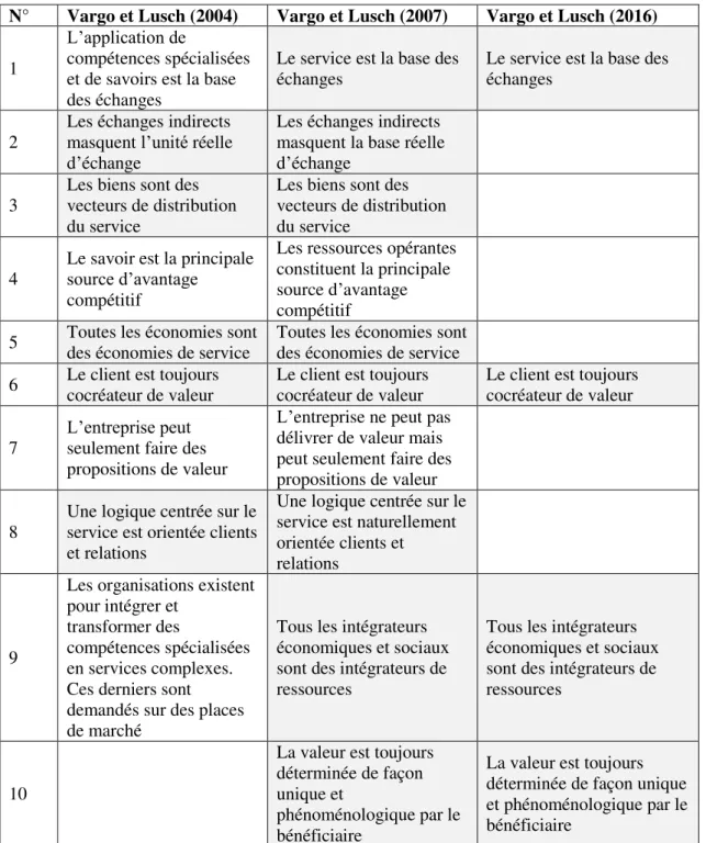 Tableau 1. Evolution des propositions fondatrices de la SDL 