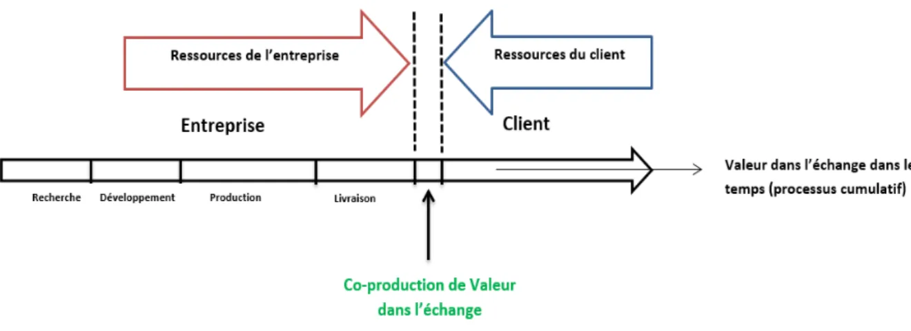 Figure 9. Le parcours client comme une coproduction de valeur dans l’échange 