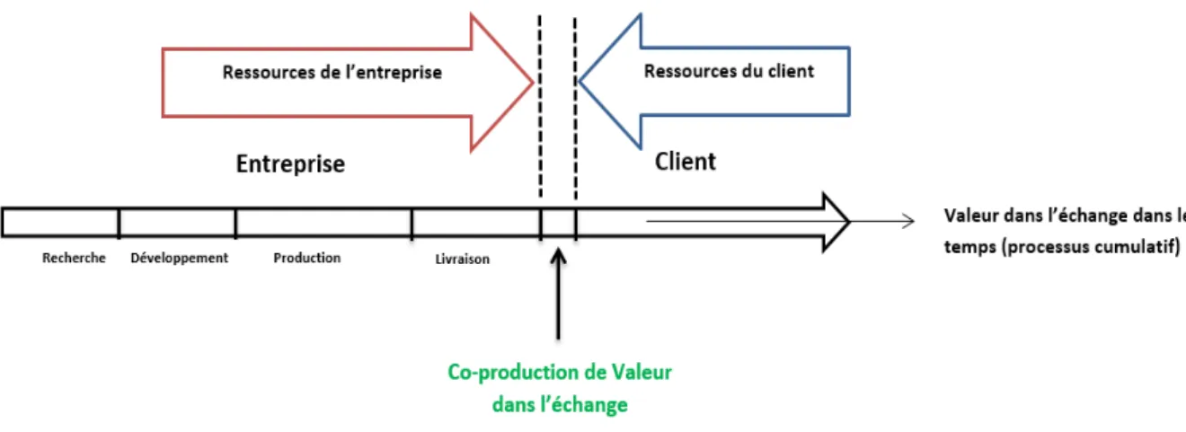 Figure 9. Le parcours client comme une coproduction de valeur dans l’échange 