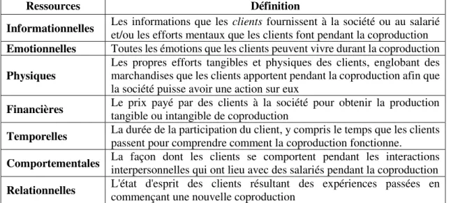 Tableau 6. Ressources apportées par le client lors de sa participation en marketing des services (Plé, 2016) 