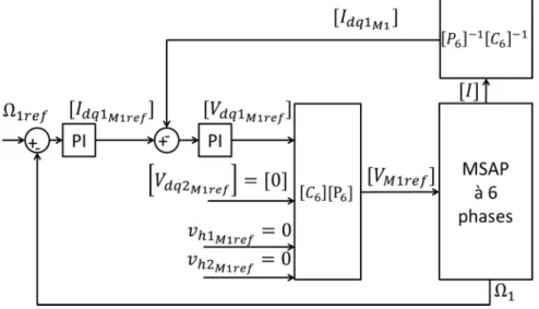 Figure 29 : Schéma de contrôle de la machine M1 de la topologie Pont-H.  
