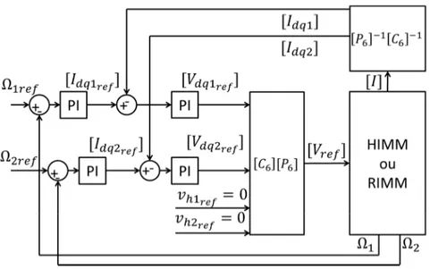 Figure 39 : Schéma de contrôle de la topologie HIMM ou RIMM.