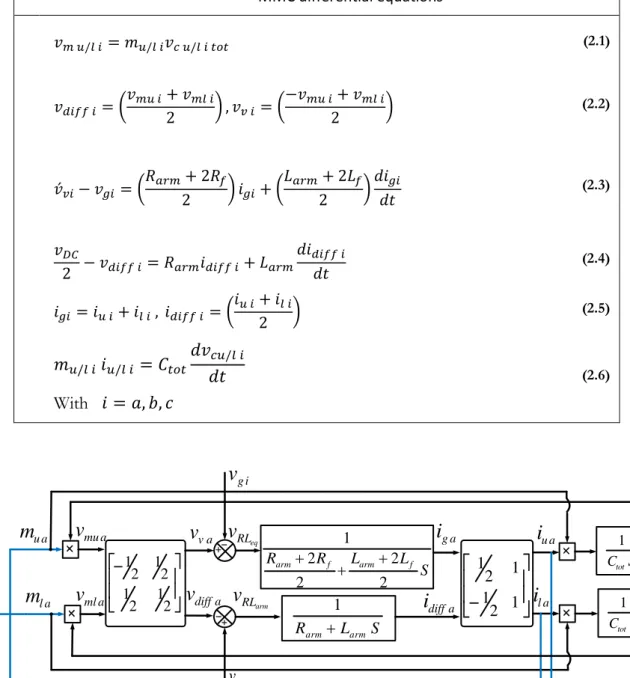 Table 2-1: MMC main equations  MMC differential equations  