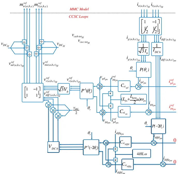 Figure 2-7: Structure of circulating current suppression controller in dq frame (CCSC) 