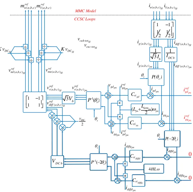 Figure 2-9: Structure of circulating current suppression controller in dq frame (CCSC) with insertion  index by 