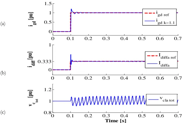 Figure 2-16: Resonant controller for differential currents in case of linearization by 