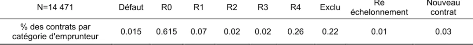 Tableau 4. Les différentes mesures des performances de remboursement 