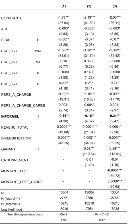 Tableau 6. Déterminants des performances de remboursement du microcrédit 30       (1)  (2)  (3)  CONSTANTE   -1.76*** -2.19*** -2.03***  (27.84) (41.69) (36.11)  AGE   -0.003* -0.003* -0.003*  (2.83) (3.10) (3.50)  SEXE F  -0.06** -0.07*  -0.07*  (3.28) (3