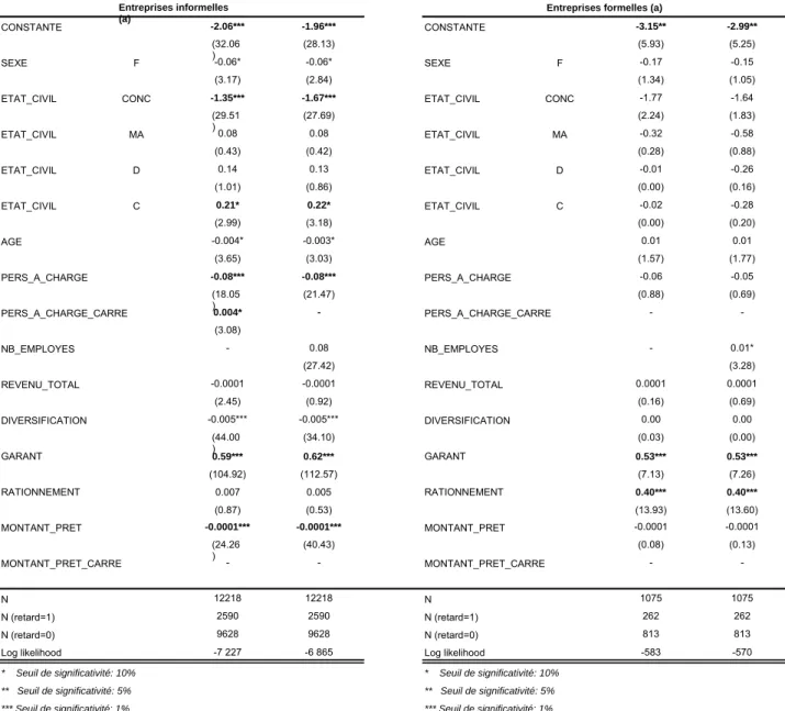 Tableau 10. Déterminants des performances de remboursement des entreprises informelles et  formelles  CONSTANTE -2.06*** -1.96*** CONSTANTE -3.15** -2.99** (32.06 ) (28.13) (5.93) (5.25) SEXE F -0.06* -0.06* SEXE F -0.17 -0.15 (3.17) (2.84) (1.34) (1.05)