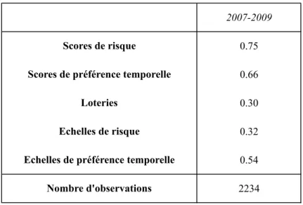 Tableau 2 : Aversion relative pour le risque en 2007 et 2009  (en % de la population)