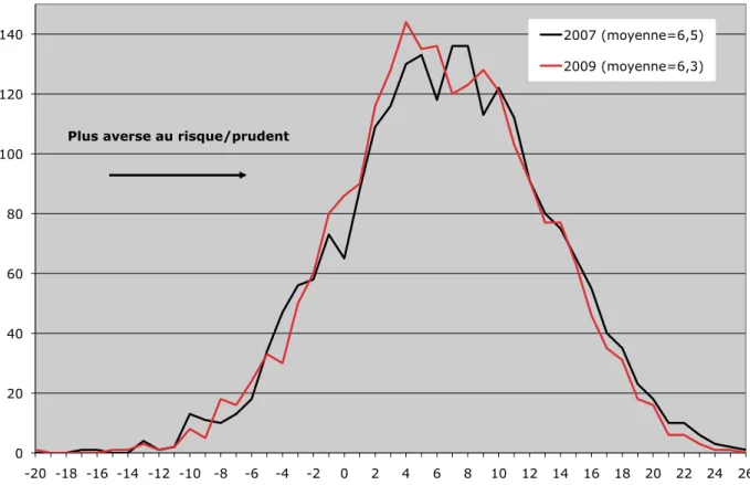Graphique 5b : Histogramme des changements du score de risque en 2007 et 2009
