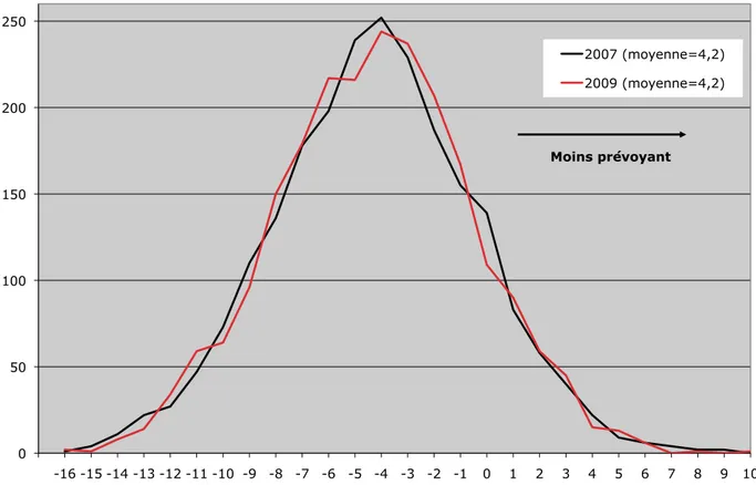 Graphique 6b : Histogramme des changements du score de préférence temporelle en 2007 et 2009