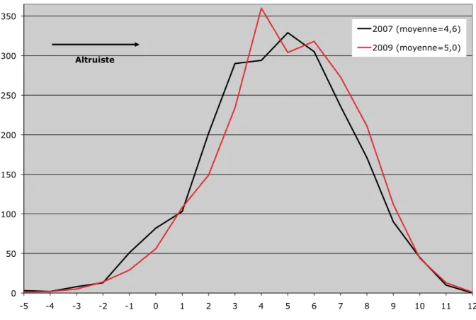 Graphique 7b : Histogramme de l'impatience en 2007 et 2009 (scores)