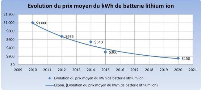 Figure I.9 – Évolution du prix moyen du kWh de batterie lithium ion [7]