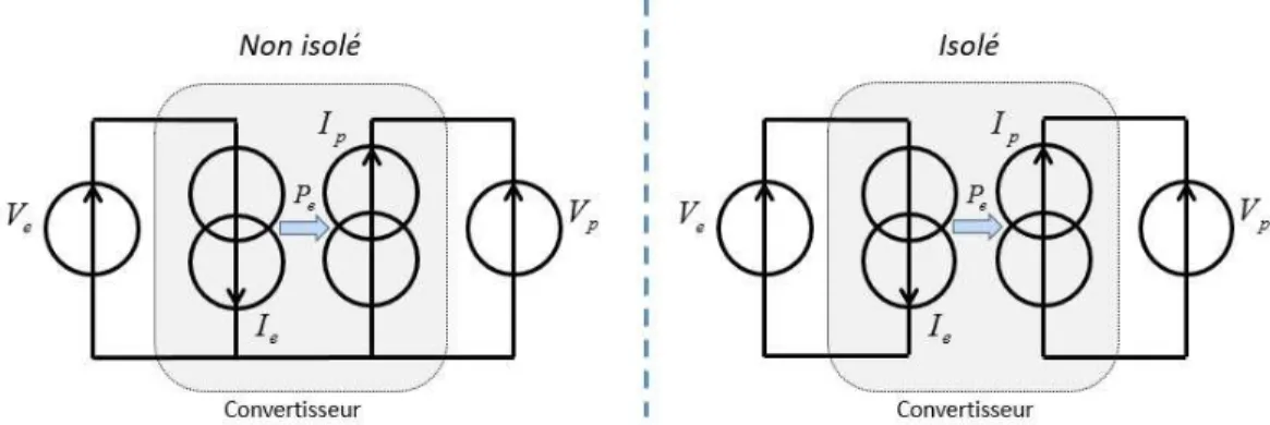 Figure II.1 – Couplage de deux sources de tension par convertisseur DC/DC classique