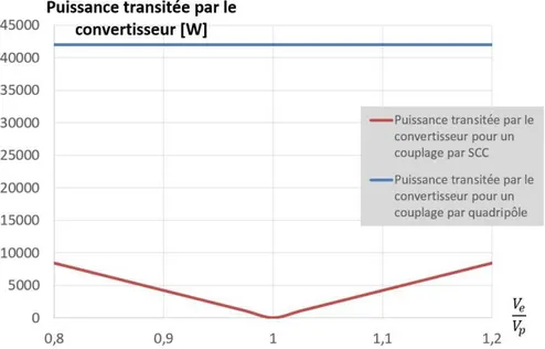 Figure II.5 – Puissance transitée par le convertisseur selon le couplage en fonction du rapport de tension V e