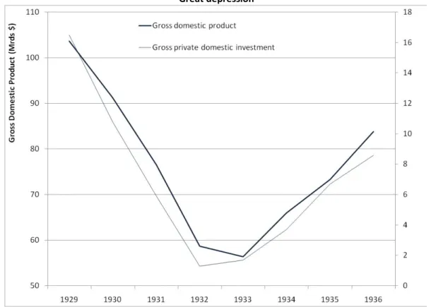 Figure 11   Great depression 