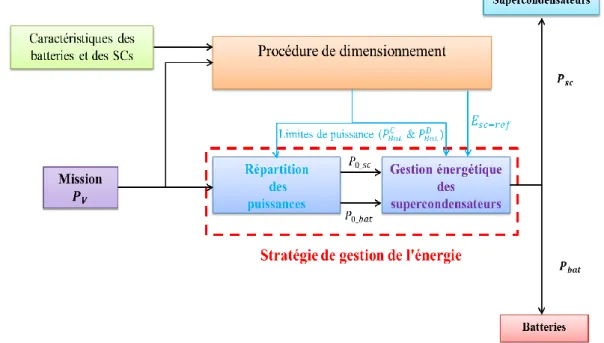 Figure III. 1: Principe de gestion d’énergie d’une source hybride 
