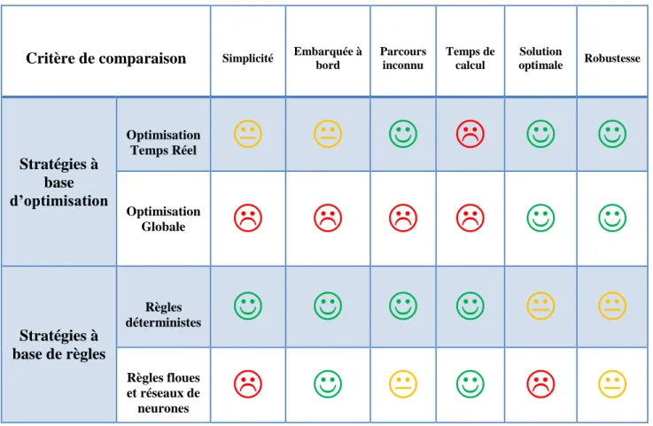 Tableau III. 2 : Synthèse des méthodes de gestion d'énergie  