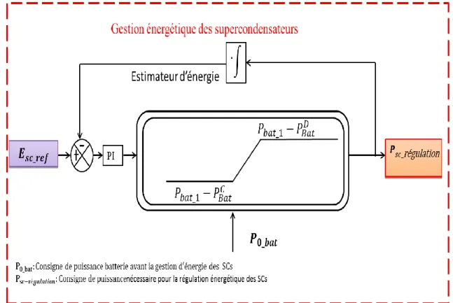Figure III. 10: Régulation énergétique des supercondensateurs par boucle de régulation 