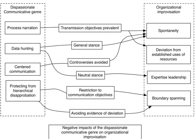 Figure 1. The impact of the dispassionate communicative genre on organizational improvisation 