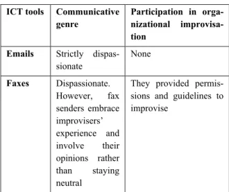 Table  2.  ICT  tools,  communicative  genre,  participa- participa-tion in organizaparticipa-tional improvisaparticipa-tion 
