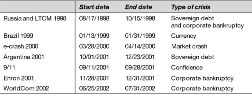 Table I shows the start and end dates of the crises studied in this article. They have been chosen carefully on the basis of previous research (see Appendix)