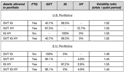 Table X indicates (left column) the assets allowed in the portfolio, then the presence or absence of the FTQ effect