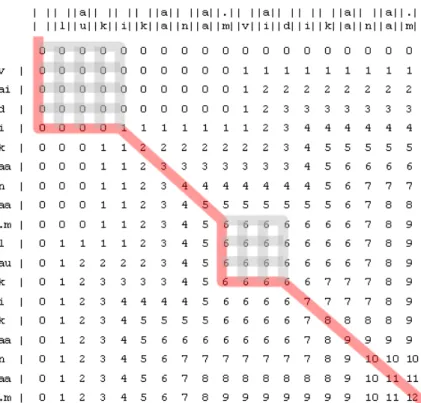 Figure 2: The different alignments within the matrix.