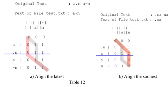 Table 12 shows two examples, the left one needs to be aligned the latest in order to provide the good result, on the contrary, the right one needs to be aligned the soonest